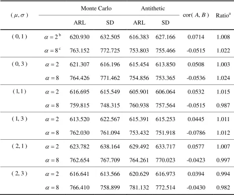 Table 5   Calculation of ARL based on Monte Carlo and antithetic variable methods with 