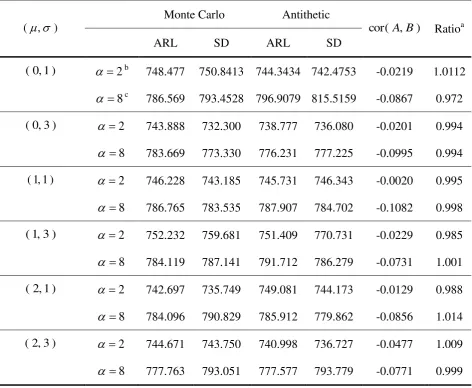 Table 6  Calculation of ARL based on Monte Carlo and antithetic variable methods with 2m 