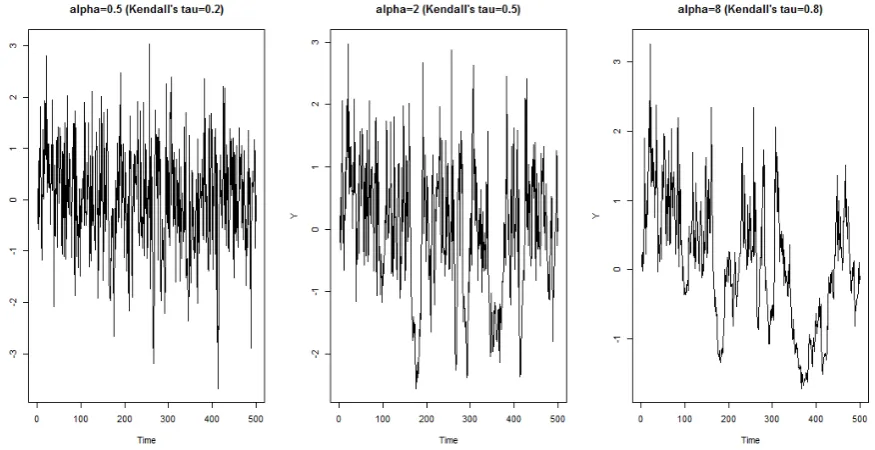 Fig. 1. The plot of {Y:t,1...,n}t under the Clayton copula with the marginal being the 