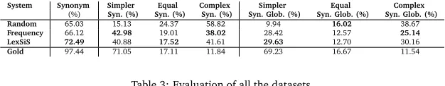 Table 2: Example extracted from dataset (T-S/B) Target vs. LexSIS and Baselines.
