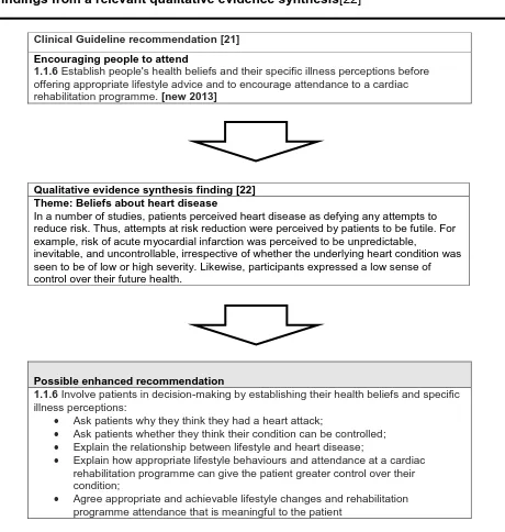 Figure 3: Cardiac rehabilitation clinical guideline: recommendations[21] and findings from a relevant qualitative evidence synthesis[22]  