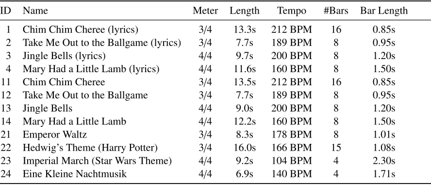 Table 2.1: Tempo, meter and length of the stimuli used in the experiment.
