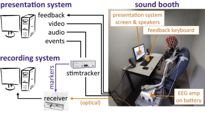 Figure 2.1: Setup for the EEG experiment. The presentation and recording systems wereplaced outside to reduce the impact of electrical line noise that could be picked up by the EEGampliﬁer.