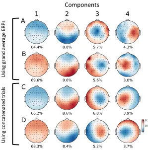 Figure 3.1: Topographic visualization of the top 4 principal components with percentage of theexplained signal variance