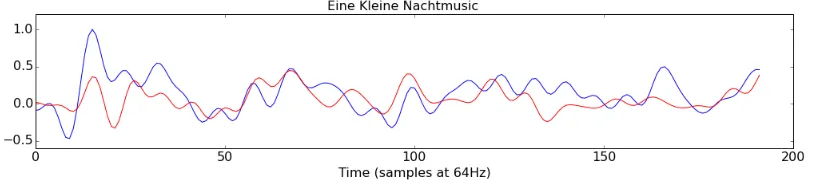 Figure 3.3: The time course of component three during perception (blue) and imagination(red) of The Emperor Waltz
