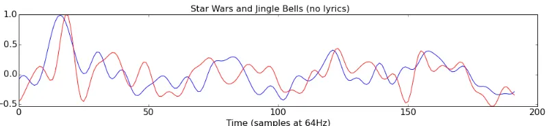 Figure 3.4: The time course of component three during perception (blue) of the Star Warstheme and imagination (red) of Jingle Bells (no lyrics)