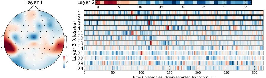 Figure 4.1: Visualization of our neural network, which processes raw EEG at a sampling rateof 512 Hz