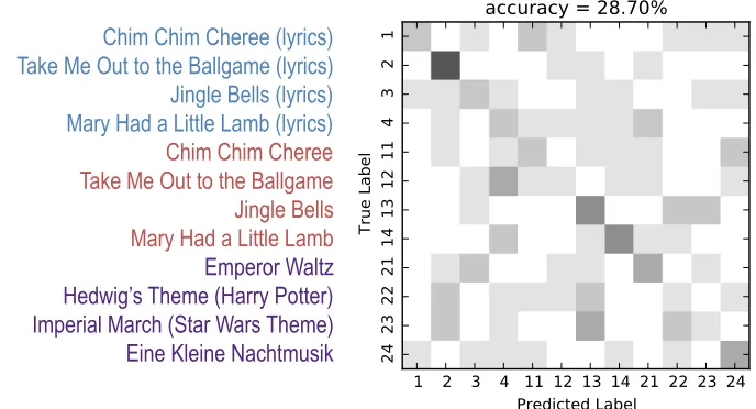 Figure 4.2: 12-class confusion matrix for perception data. The numbers along the axes cor-respond to the ID numbers of the stimuli found in Table 2.1