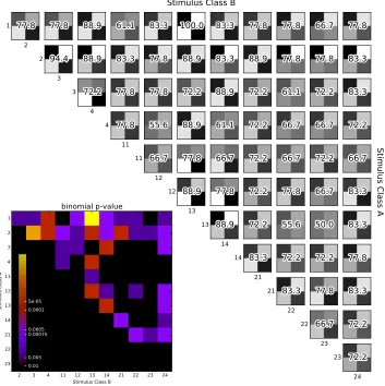 Figure 4.3: Binary confusion matrices for perception data. The inset shows the p-values de-termined by using the cumulative binomial distribution to estimate the likelihood of observingthe respective binary classiﬁcation rate by chance