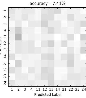 Figure 4.4: 12-class confusion matrix for imagination data. The numbers along the axes cor-Sebastian Stober - Deep Feature Learning for EEG 2015-12-01 51 respond to the ID numbers of the stimuli found in Table 2.1