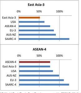 Figure 5. East Asia’s Intra-Regional Trade Costs are Much Lower than Its Extra-Regional Costs (Ad-Valorem Tariff Equivalents, Excluding Tariff Costs) 