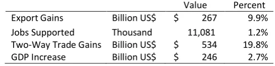 Table 1. Potential Impact of Trade Facilitation Agreement in East Asia 