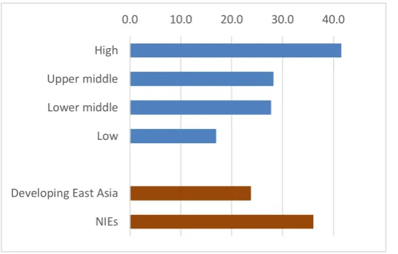 Figure 9. MSME Density is Closely Related to Level of Development 