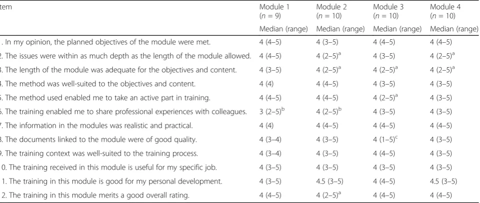 Table 1 Median scores for answers to training satisfaction questions by module