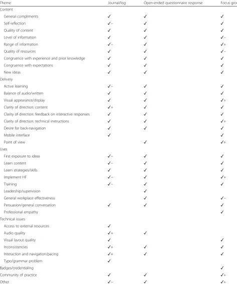 Table 2 Codes and themes from each data source