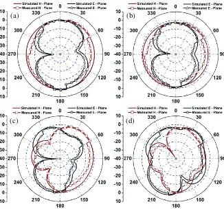 Figure 10.Simulated radiation pattern of the proposed antenna at (a) 3.6 GHz, (b) 5.9 GHz, (c)9.3 GHz, (d) 13 GHz.