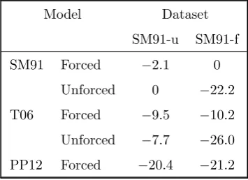 Table 2. Log Bayes factors for comparing