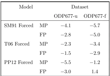 Table 4. Log Bayes factors for the sensitivity analy-