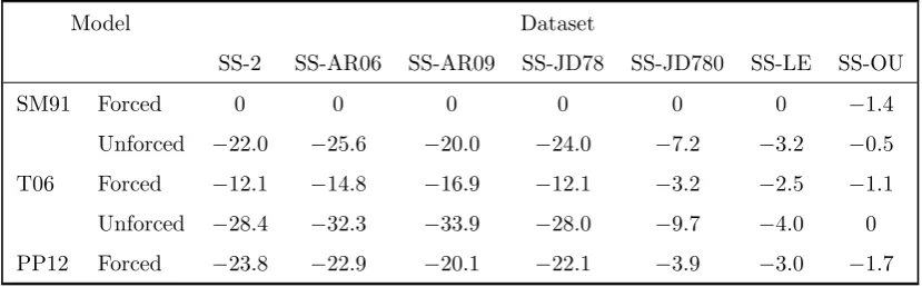 Table 5. Log Bayes factors for comparing ﬁve different models on seven simulated datasets.