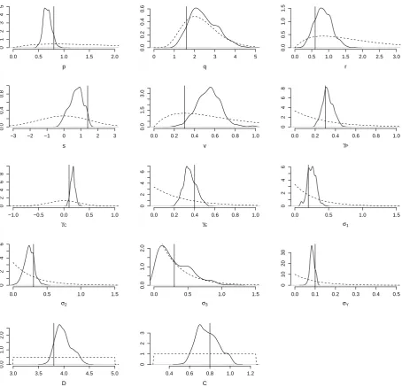 Fig. 3. Marginal posterior distributions for the parameters of the forced SM91 model when ﬁt to the SM91-f