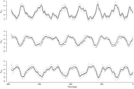 Fig. 4. Sequence of 95% highest density regions (HDRs) for the state of the forced SM91 model when ﬁt to