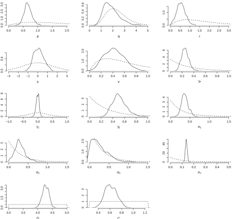 Fig. 5. Marginal posterior distributions for the fully forced SM91 model on ODP677-f. Dashed lines representthe prior distributions.