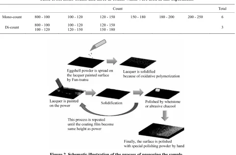 Table 1. Six mono-counts and three di-counts which were used in this experiment. 