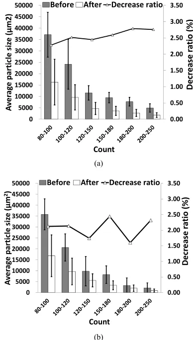 Figure 5. Average particle size and the decrease ratio of a particle before and after processing; (a) Quail’s eggshell powder; (b) Hen’s eggshell powder