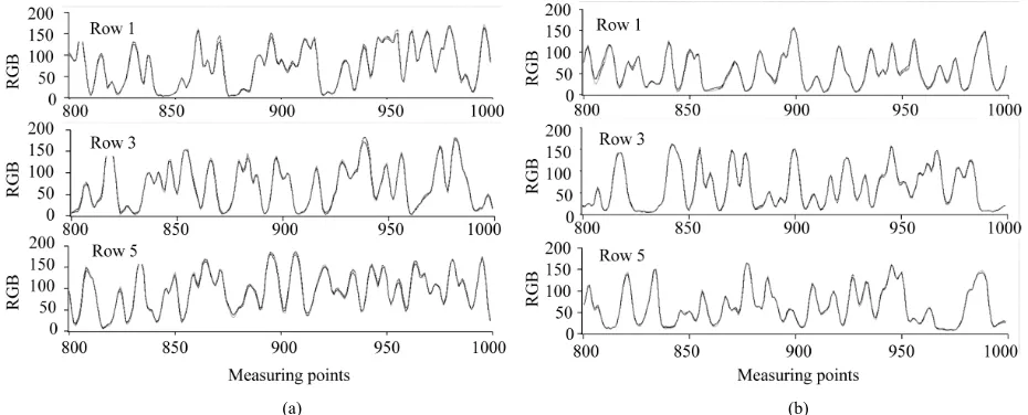 Figure 11. RGB value and the value of row 1 and 3, 5; (a) Quail’s eggshell powder, (b) Hen’s eggshell powder