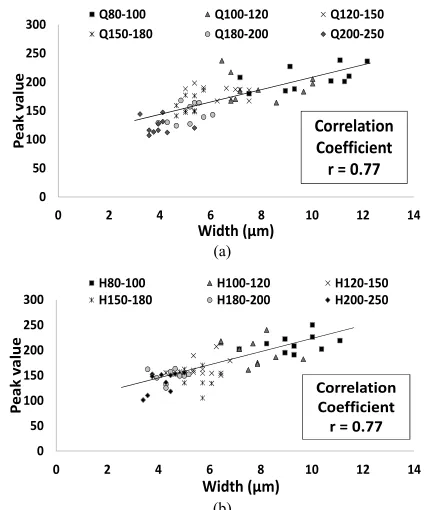 Figure 12. Relationship between the FWHM and the peak value; (a) Quail’s eggshell powder; (b) Hen’s eggshell pow- der