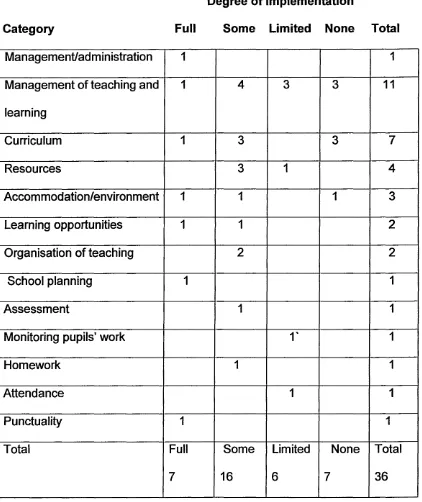 Table 3. Extent of schools’ implementation of key issues two school 