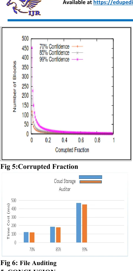 Fig 5:Corrupted Fraction 