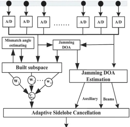 Figure 3. The principle of robust ADBF algorithm.