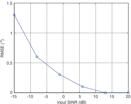 Figure 6. Output SNR versus look-direction.
