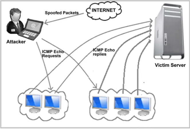 Figure 2. SMURF Attack. 