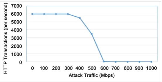 Figure 4. HTTP Connection Establishment under PING attack (scenario-1: Windows Server 2012 R2 on Apple server platform)