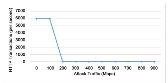Figure 6. Legitimate connections under SMURF attack (scenario-3: Windows Server 2012 R2 on Apple server platform)