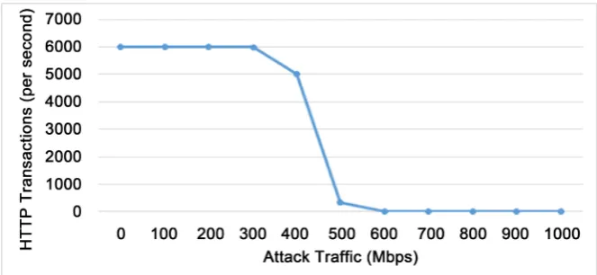 Figure 7. HTTP Transactions under SMURF attack (Scenario 4: Mac Server OS on Apple server platform)