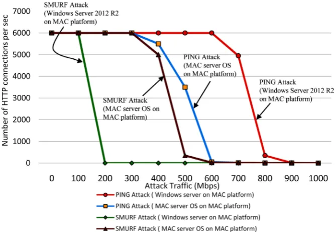 Figure 8. Comparison of legitimate HTTP Connections supported by different configu-rations