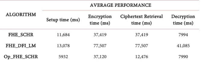 Table 1. Average performance Comparison. 