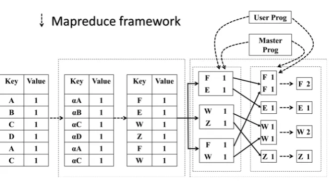 Figure 1. Mapreduce execution overview in [14]. 