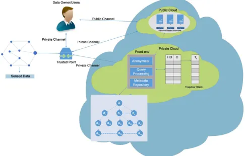 Figure 2. Architecture Overview of optimized FHE_SHCR.  