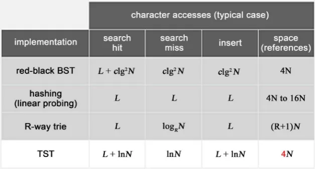 Figure 4. String symbol table implementation cost summary from [23]. 