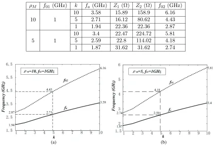 Table 1. The design parameters of the rat-race couplers.