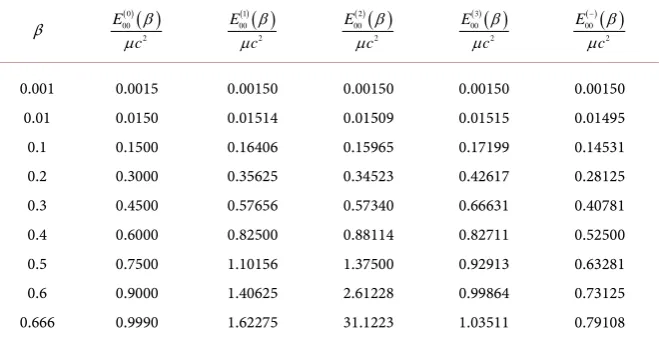 Table 1. Different approximations of ground state energies in harmonic oscillator well.