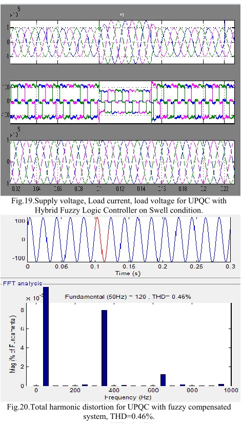 Fig.19.Supply voltage, Load current, load voltage for UPQC with 