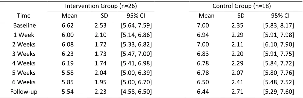 Table 2:  Means, Standard Deviations, and 95% Confidence Intervals for Duration of Breaks from 