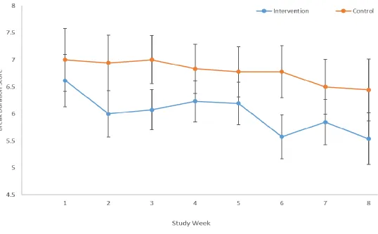 Figure 6: Occupational Break Duration scores throughout the study. 