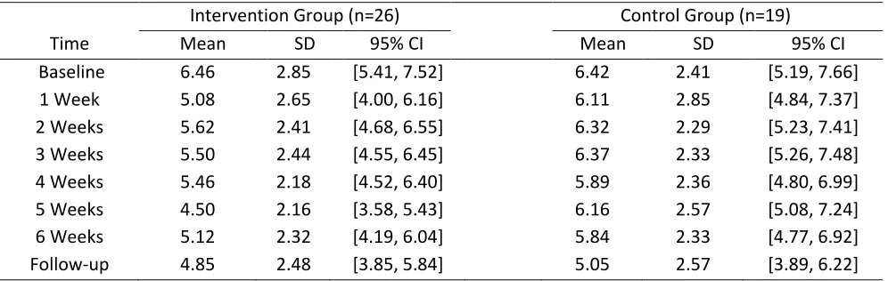 Table 4: Means, Standard Deviations, and 95% Confidence Intervals for Duration of Breaks from 