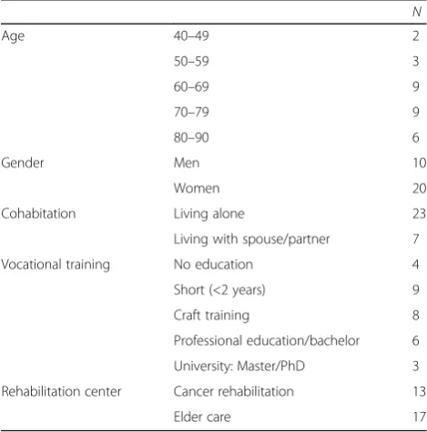 Table 1 Demographic information